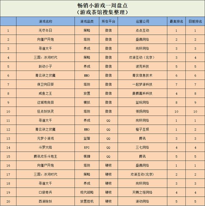 真人擦边小游戏挺进微信人气榜一 休闲新游周报(图5)