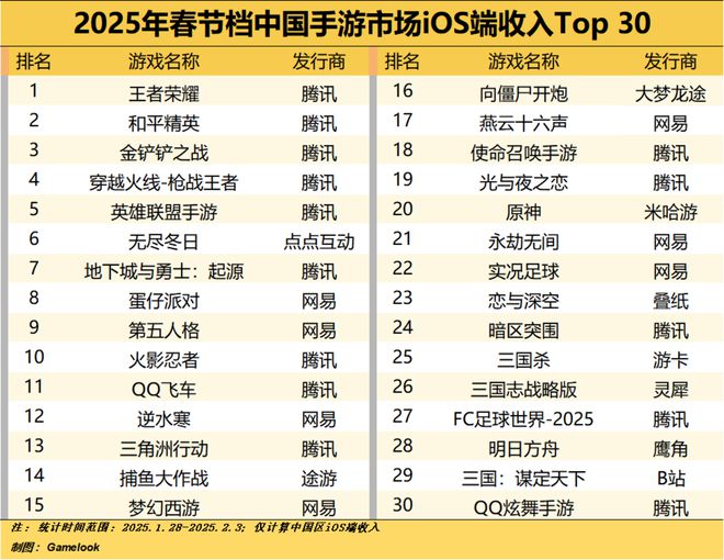 腾讯游戏又回到巅峰了(图2)