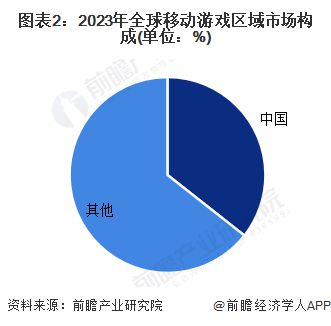 【移动游戏】行业市场规模：2024年全球移动游戏行业市场规模将达到939亿美元 中国占比达到36%(图2)