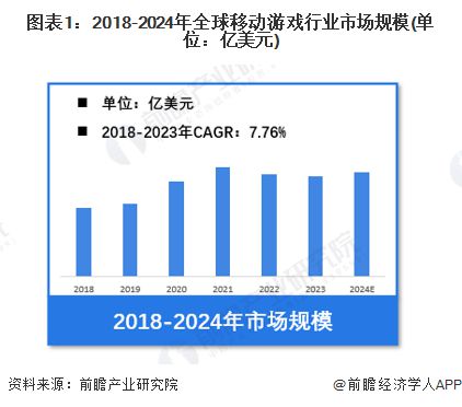 【移动游戏】行业市场规模:2024年全球移动游戏行业市场规模