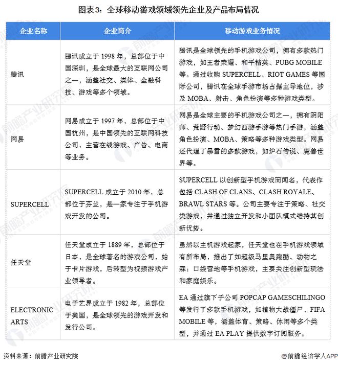 【移动游戏】行业市场规模：2024年全球移动游戏行业市场规模将达到939亿美元 中国占比达到36%(图3)