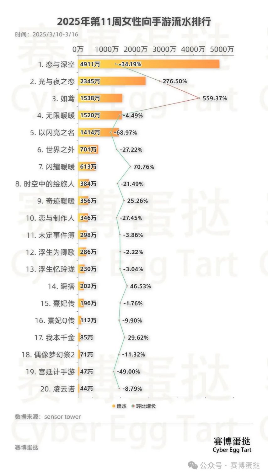 25年第11周女性向手游流水排行！《光与夜之恋》、《如鸢》等暴涨(图2)