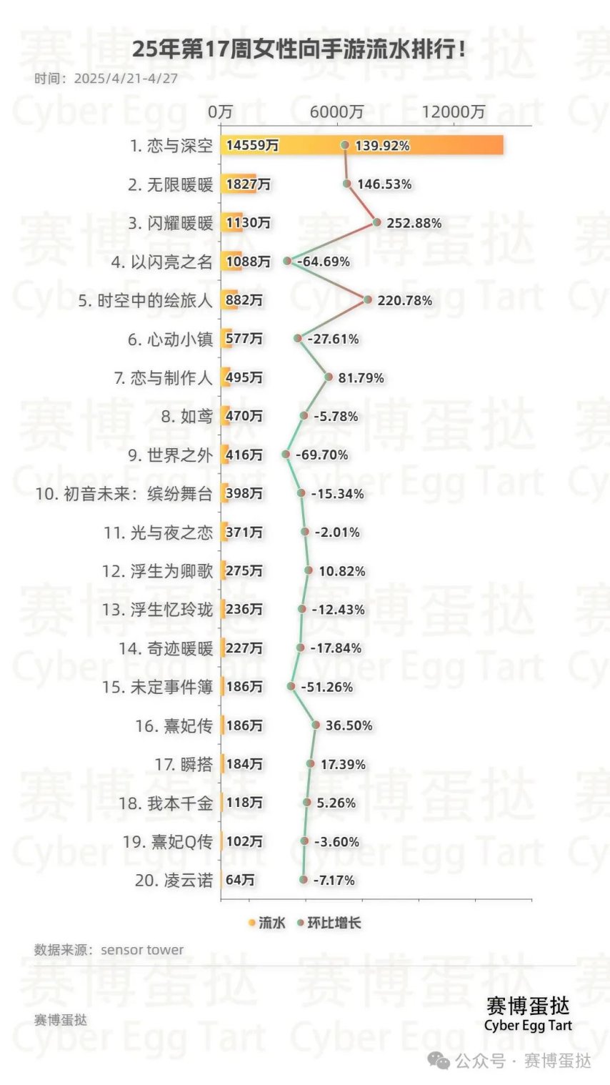 25年第17周女性向手游流水排行!闪耀暖暖、时空中的绘旅人、无限暖暖、恋与深空涨幅领先！(图2)