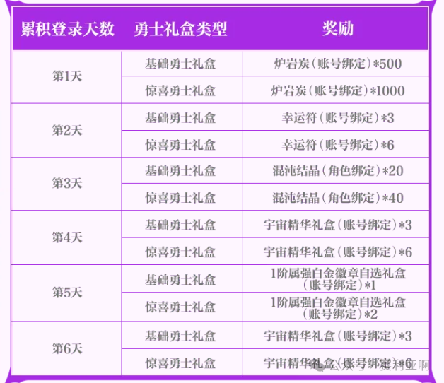 DNF手游：4月30号重大更新全民补偿84万泰拉暗改成17+游戏(图5)