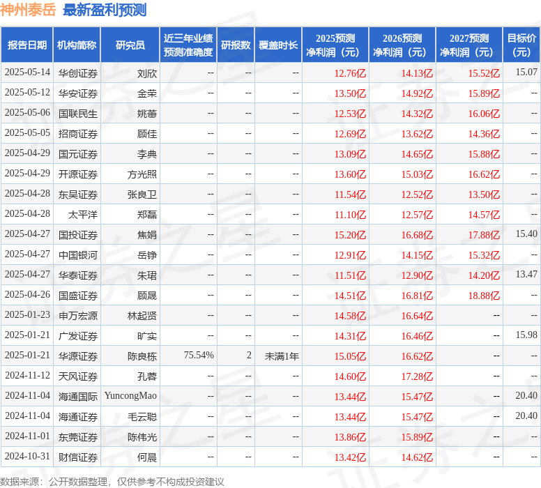 神州泰岳：5月16日召开业绩说明会投资者参与(图1)