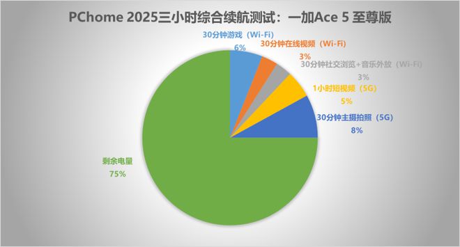 一加Ace 5 至尊版评测：天玑手机游戏体验新高度(图15)