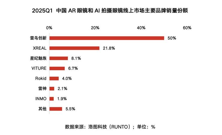 下一代手机具象化！雷鸟X3 Pro AR眼镜发布支持手机应用生态(图1)