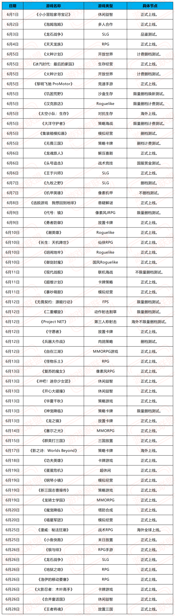 6月超60款新游上线开测《无畏契约手游》、《龙石战争》等多款新游在列！(图1)