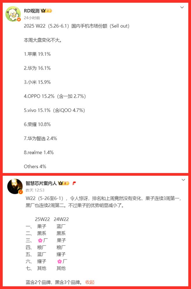 手机市场份额再次出炉：iPhone连续3周第一国产缠斗升级！(图1)