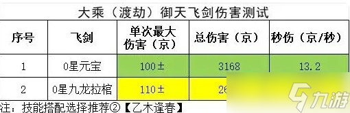 《主宰世界手游》大乘渡劫御天养成攻略(图2)