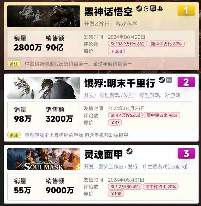 索尼前总裁直言3A游戏不赚钱但这或许是国产单机最好的时代(图3)