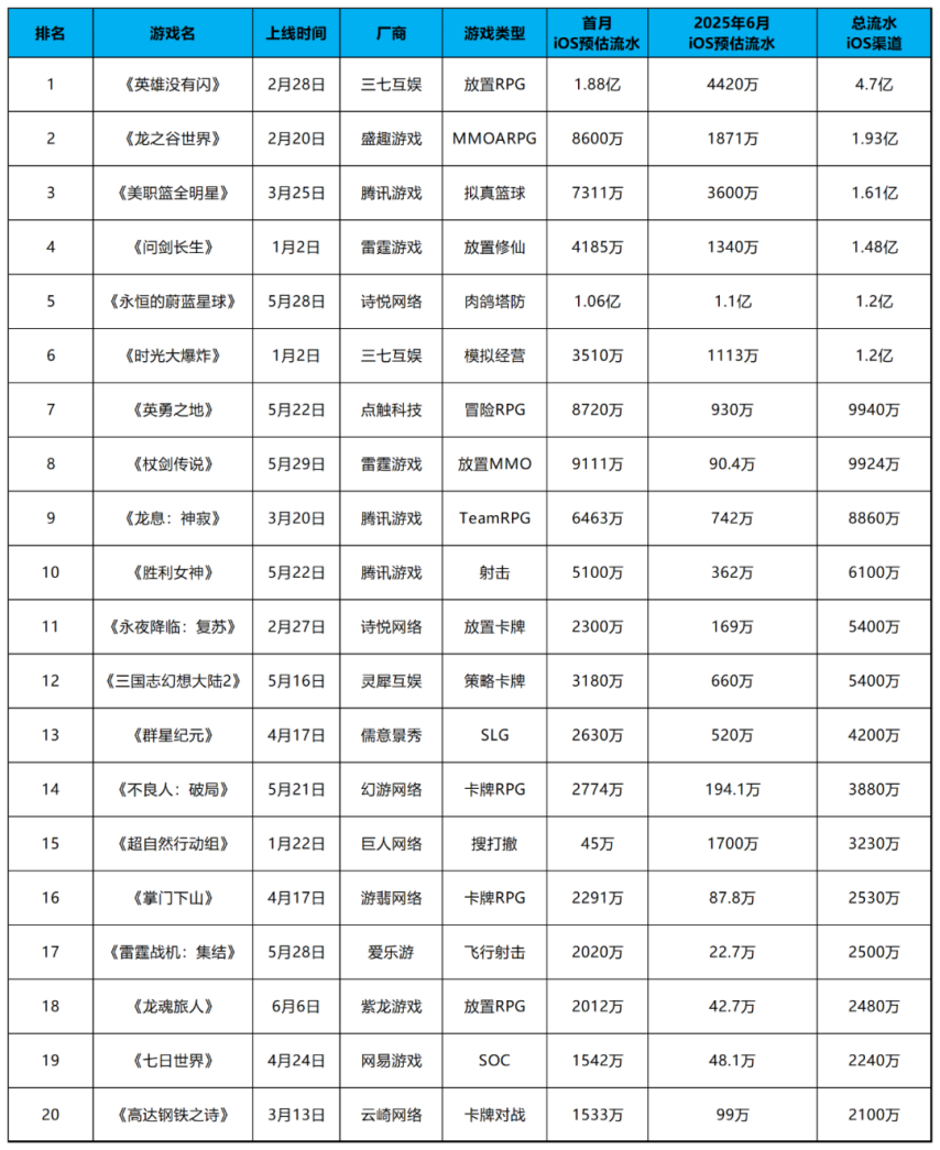 2025上半年新游汇总回顾6款手游流水破亿SLG成绩最好的是它！(图1)