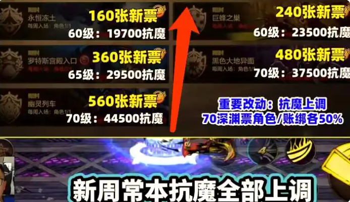 DNF手游：“二次补偿”来了！6号紧急更新全民领“12超凡转换书”和6000新深渊票(图2)