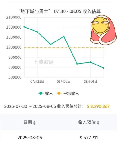 DNF手游：“解封补偿”火了第一批卡bug解封玩家上线流水下降紧急会议(图4)