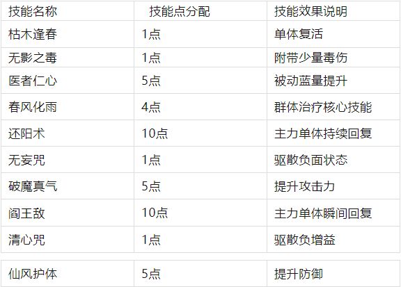 武林外传十年之约手游：组队必备职业医师解析以及加点攻略(图3)