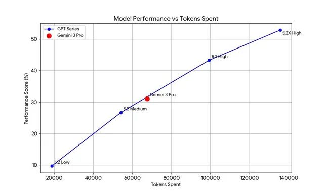 GPT-52被曝作弊!偷袭谷歌竟靠拉爆token刷高分不如Gemini 3(图2)