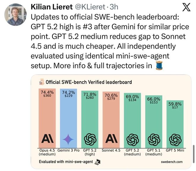 GPT-52被曝作弊!偷袭谷歌竟靠拉爆token刷高分不如Gemini 3(图4)