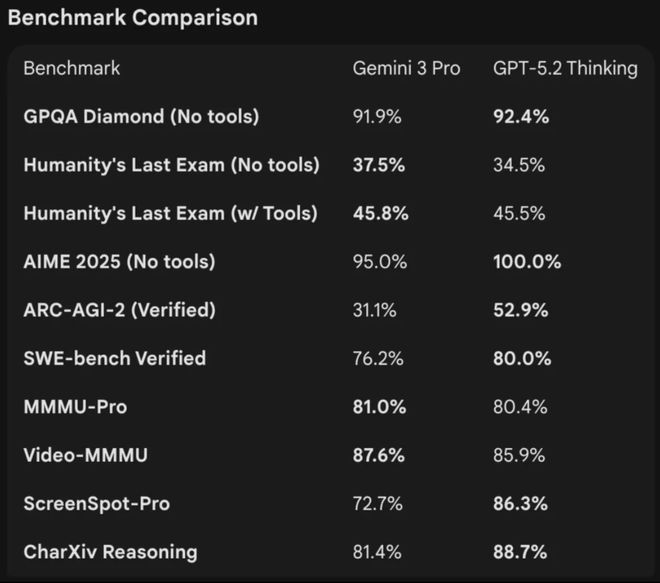 GPT-52被曝作弊!偷袭谷歌竟靠拉爆token刷高分不如Gemini 3(图3)