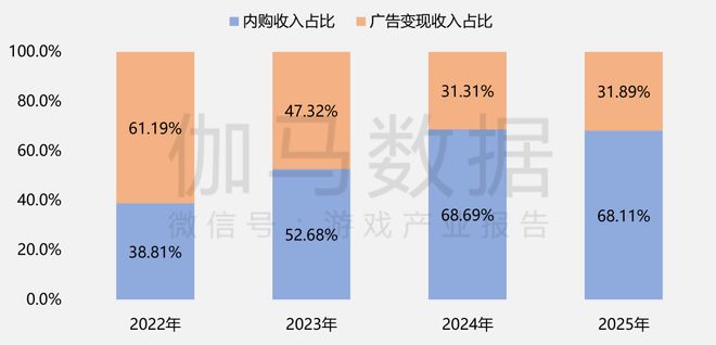 2026游戏行业的“主动权”之战(图7)