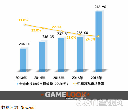 4月游戏产业报告：国产游戏海外销售额超20亿美金同比增长超30%