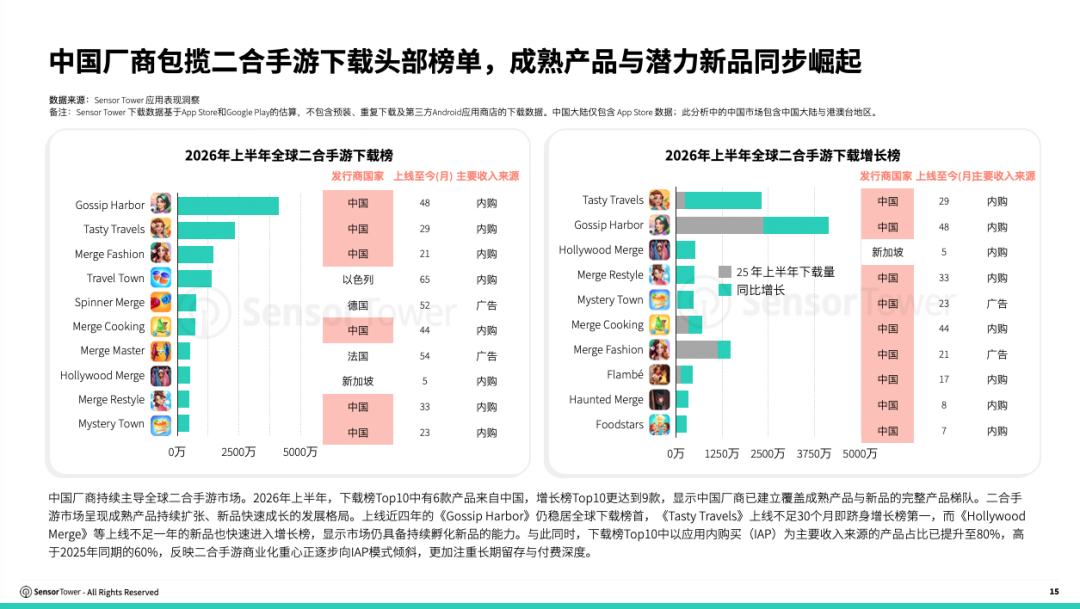 SensorTower：2026上半年全球合成手游收入突破21亿美元二合手游贡献超九成(图3)