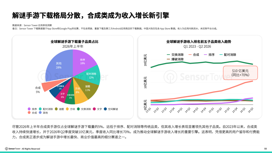 SensorTower：2026上半年全球合成手游收入突破21亿美元二合手游贡献超九成(图2)