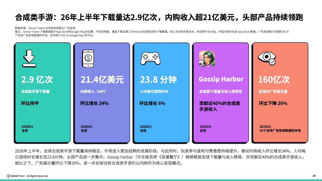 SensorTower：2026上半年全球合成手游收入突破21亿美元二合手游贡献超九成(图1)