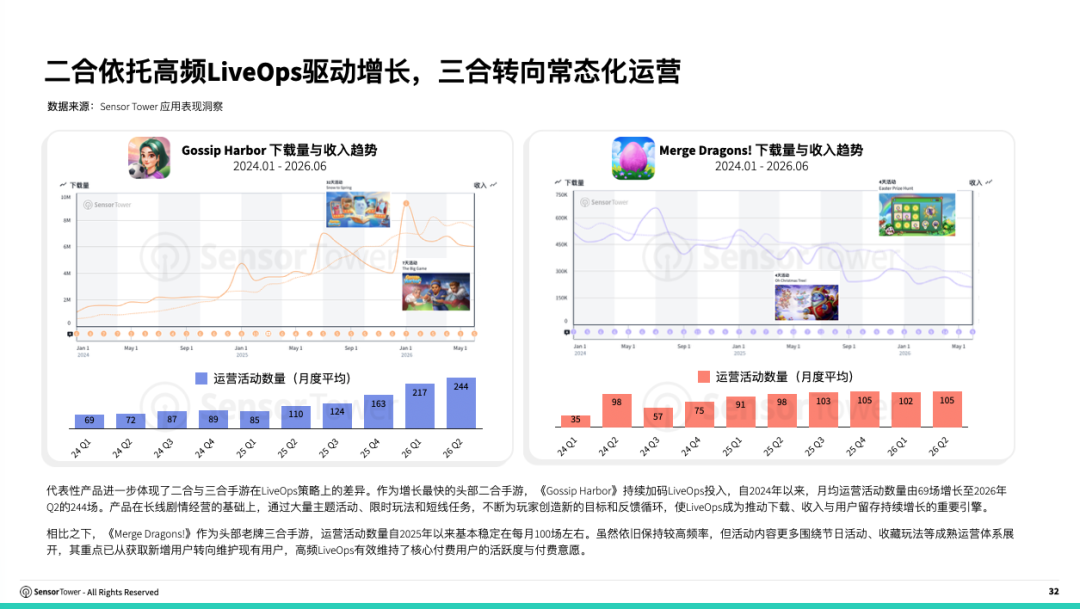 SensorTower：2026上半年全球合成手游收入突破21亿美元二合手游贡献超九成(图4)