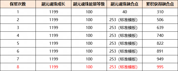 以最小成本培养换取最极致的收益？《天下》手游元魂珠保姆级培养攻略来袭！(图3)