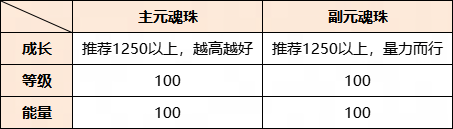 以最小成本培养换取最极致的收益？《天下》手游元魂珠保姆级培养攻略来袭！(图4)