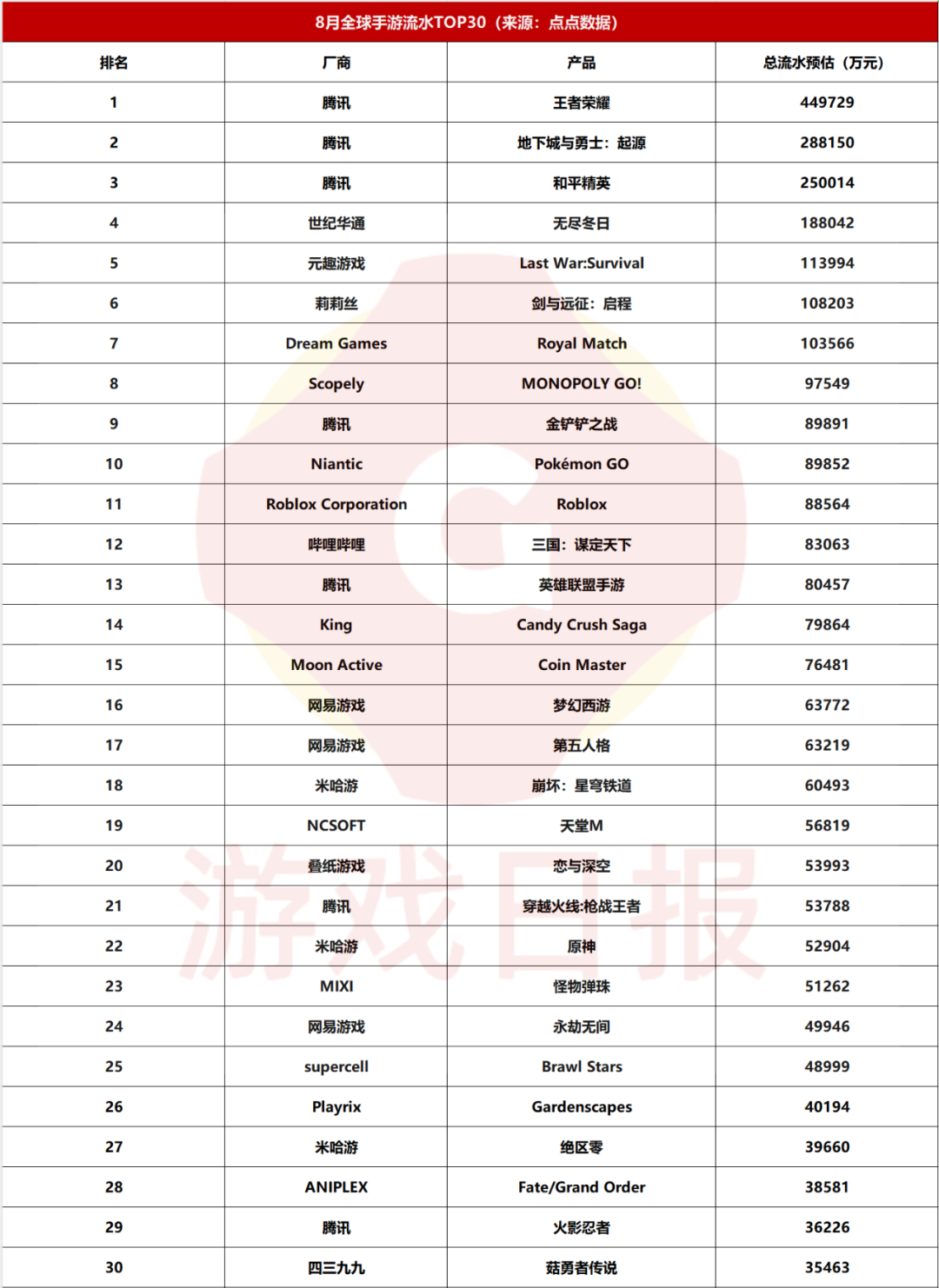 8月全球TOP100手游:预估总流水超440亿中国厂商独占5
