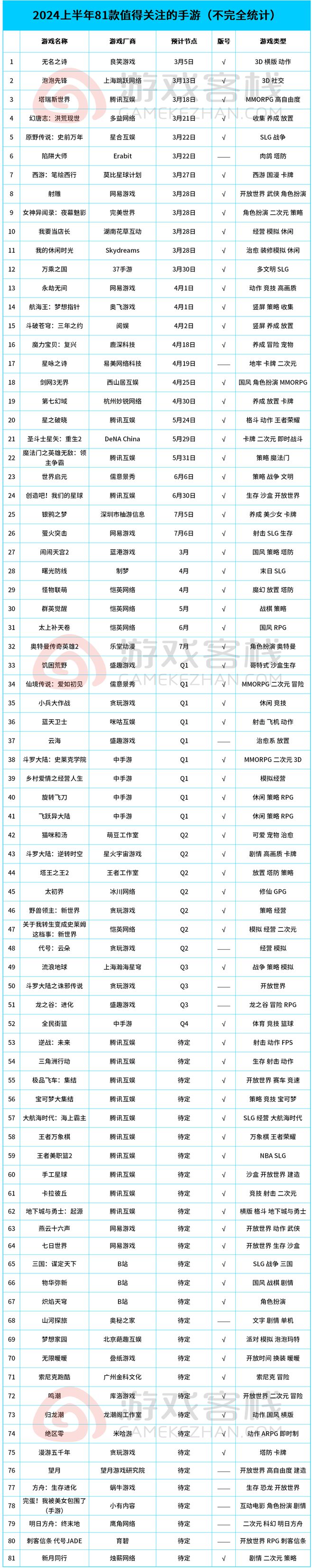 2024上半年81款重点新游列表：腾讯、网易神仙打架(图1)