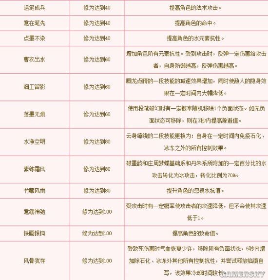 倩女幽魂手游 画魂攻略详解(图2)