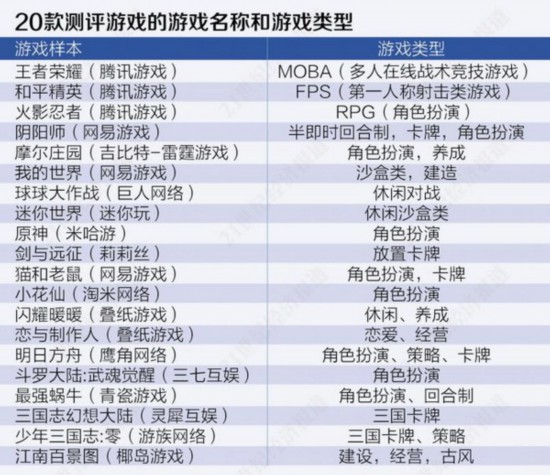 20款手游未成年人保护机制测评：莉莉丝旗下《剑与远征》仅25分(图2)