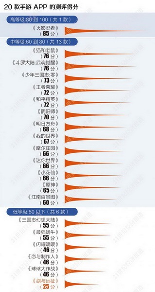 20款手游未成年人保护机制测评：莉莉丝旗下《剑与远征》仅25分(图1)