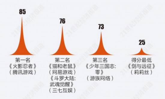 20款手游未成年人保护机制测评：莉莉丝旗下《剑与远征》仅25分(图3)