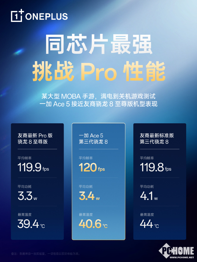 一加Ace 5游戏表现公布：某大型MOBA手游平均帧率120fps(图1)