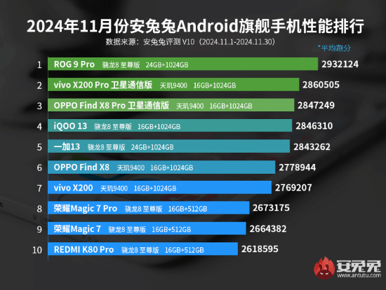 绝对王者!ROG 9 Pro登顶安兔兔11月旗舰手机性能榜(图1)