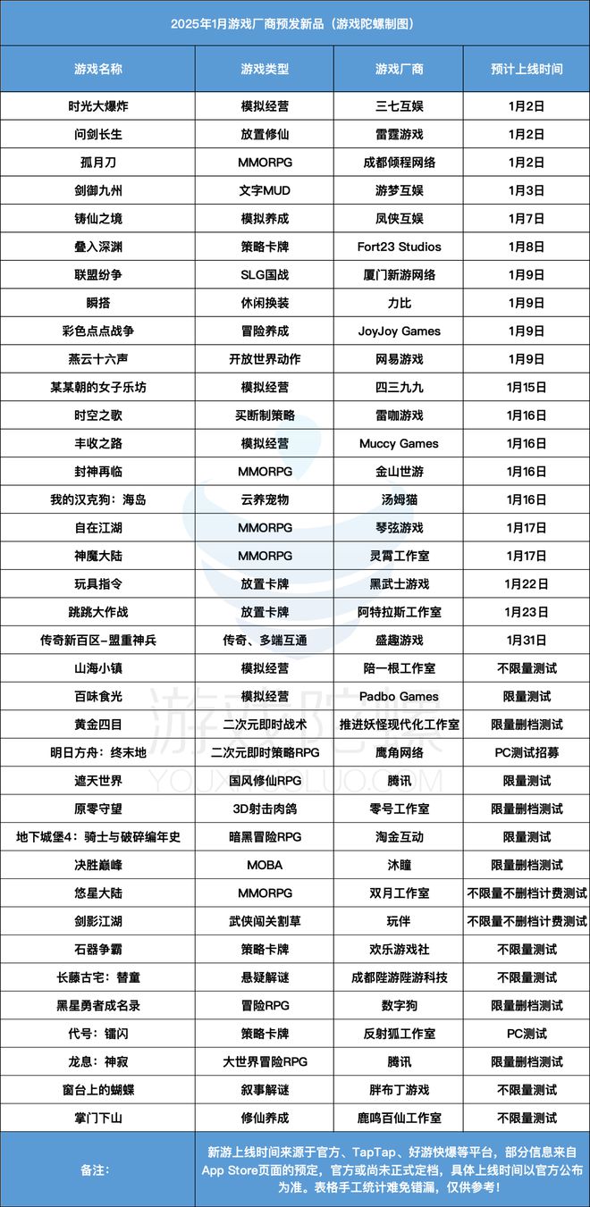 20款新游定档1月超15款大作限量测试谁将打响2025年第一
