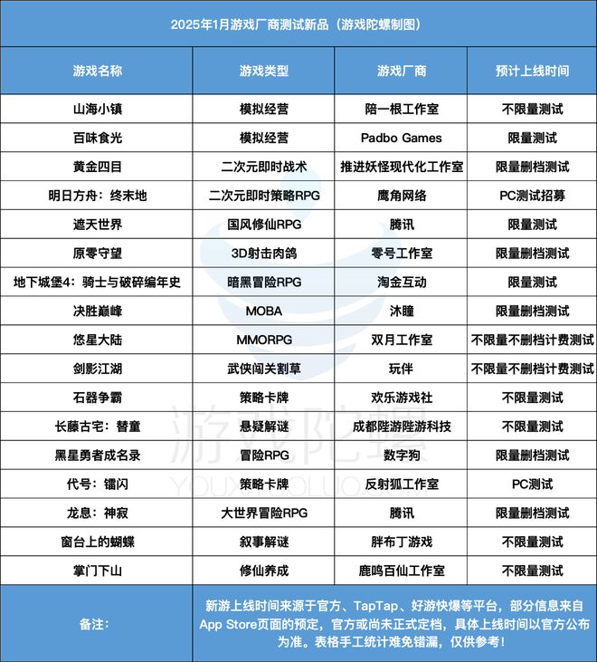20款新游定档1月超15款大作限量测试谁将打响2025年第一枪？(图9)