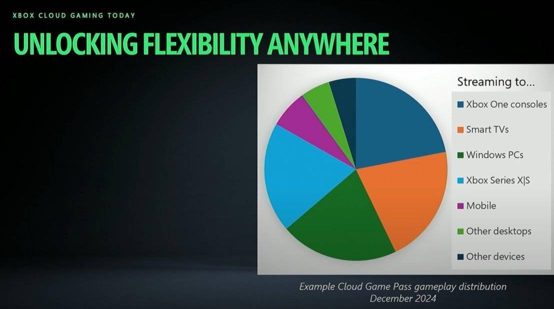 Xbox云游戏大热Xbox One与智能电视成玩家最爱？