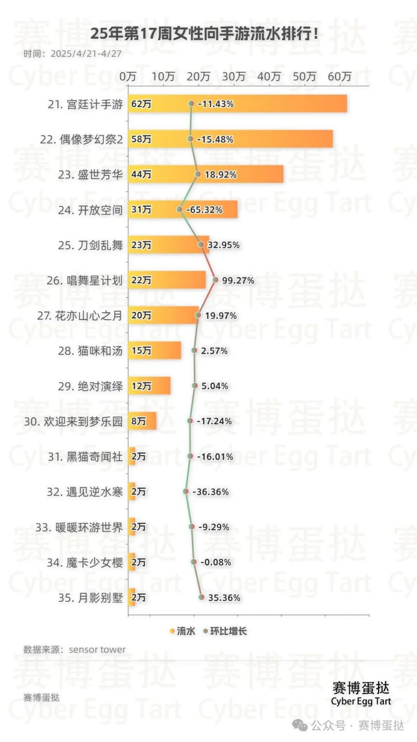 25年第17周女性向手游流水排行!闪耀暖暖、时空中的绘旅人、