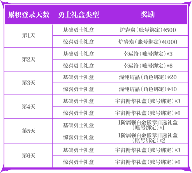 《地下城与勇士手游》【小长假活动】翻倍奖励让小长假惊喜不断！