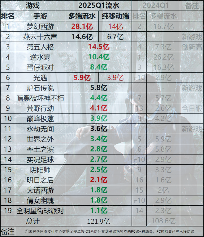网易手游Q1流水战报：先帝《阴阳师》跌穿地心《燕云十六声》屠榜再超逆水寒(图2)