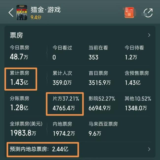 刘德华没扛住票房 《猎金游戏》扑街 五一档失利探因(图2)